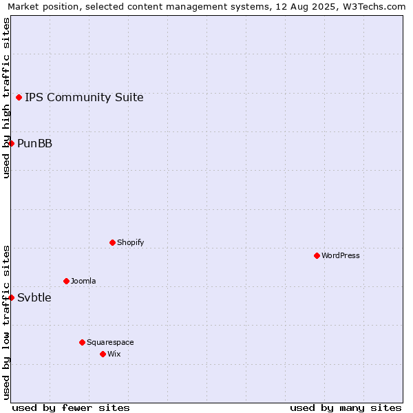Market position of IPS Community Suite vs. PunBB vs. Svbtle
