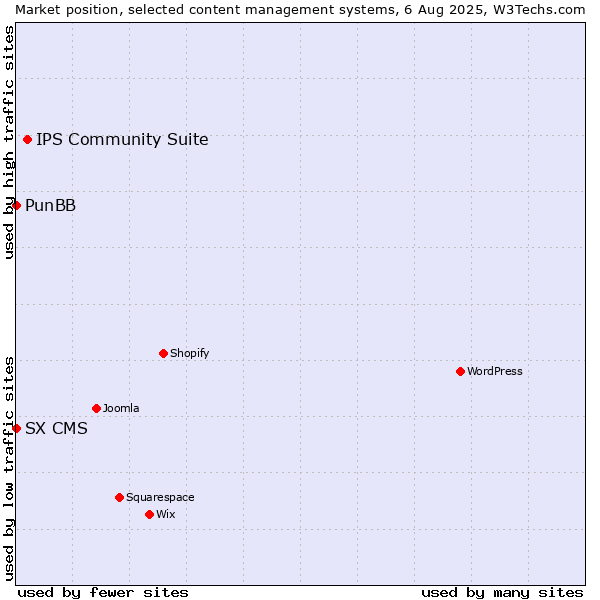 Market position of IPS Community Suite vs. PunBB vs. SX CMS