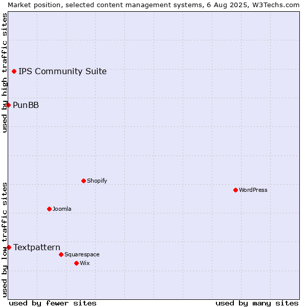 Market position of IPS Community Suite vs. Textpattern vs. PunBB