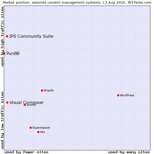 Market position of Visual Composer vs. IPS Community Suite vs. PunBB