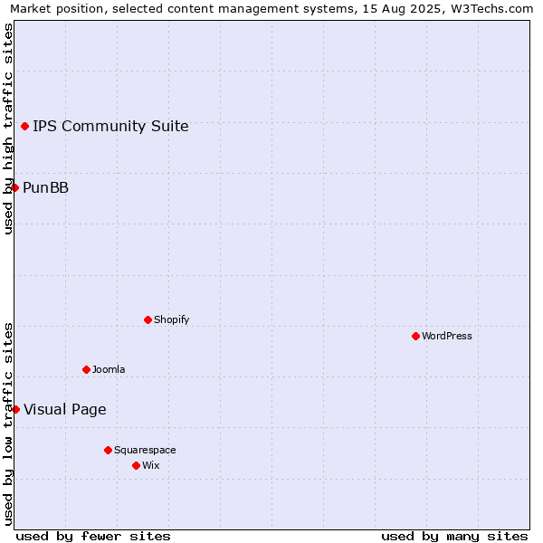 Market position of IPS Community Suite vs. Visual Page vs. PunBB