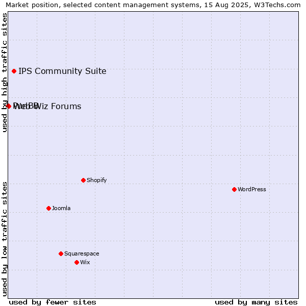 Market position of IPS Community Suite vs. Web Wiz Forums vs. PunBB