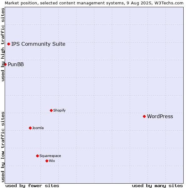 Market position of WordPress vs. IPS Community Suite vs. PunBB