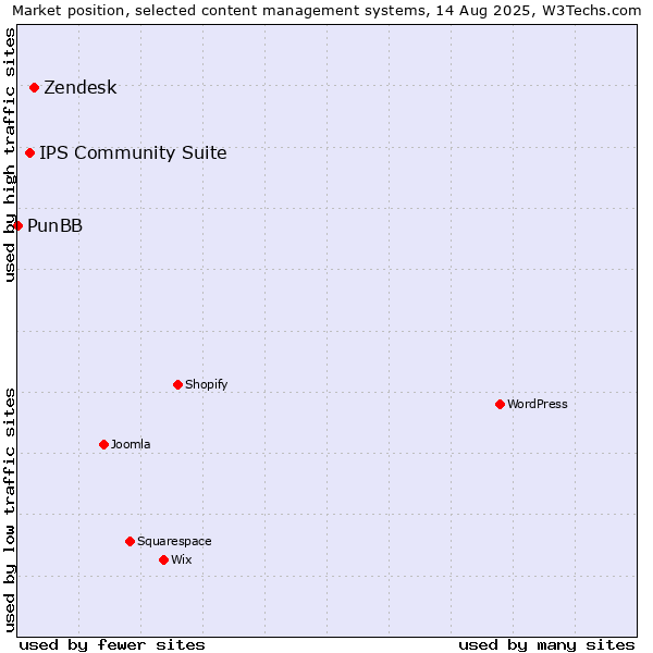 Market position of Zendesk vs. IPS Community Suite vs. PunBB
