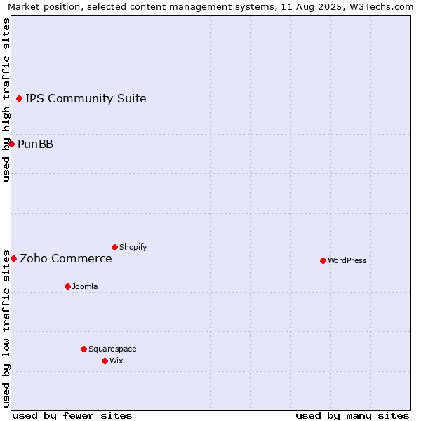 Market position of IPS Community Suite vs. Zoho Commerce vs. PunBB