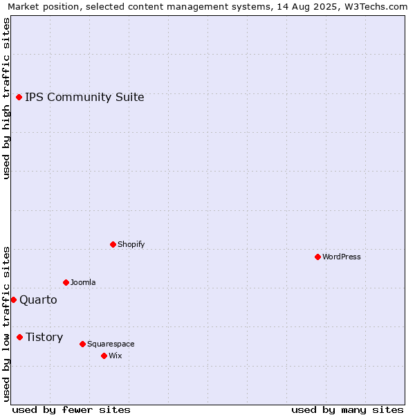 Market position of Tistory vs. IPS Community Suite vs. Quarto