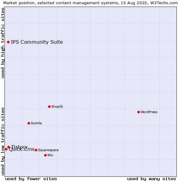 Market position of Tistory vs. IPS Community Suite vs. Quick.Cms