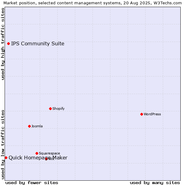 Market position of IPS Community Suite vs. Quick Homepage Maker