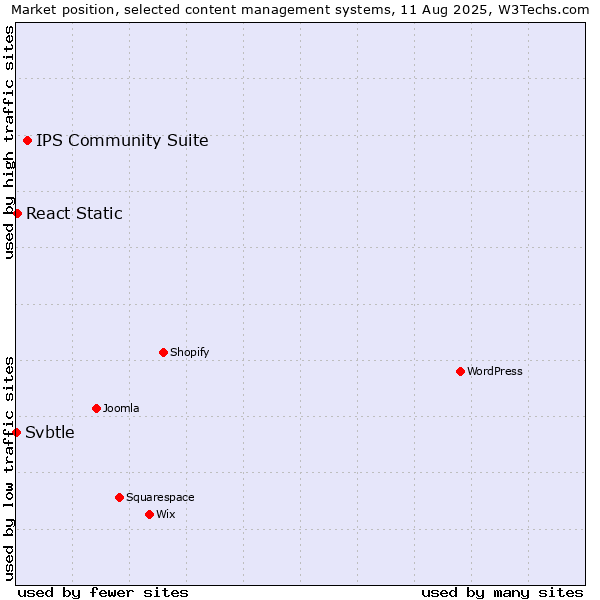 Market position of IPS Community Suite vs. React Static vs. Svbtle