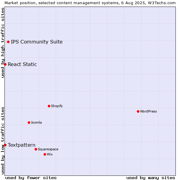 Market position of IPS Community Suite vs. Textpattern vs. React Static