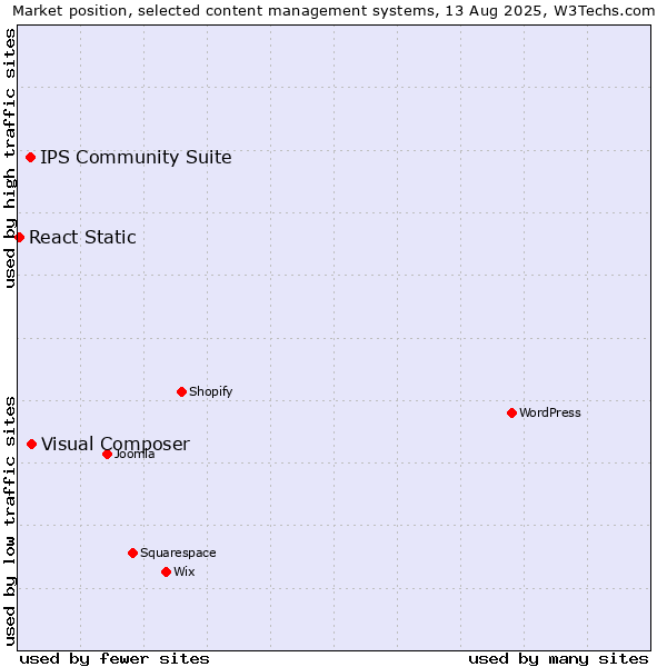 Market position of Visual Composer vs. IPS Community Suite vs. React Static