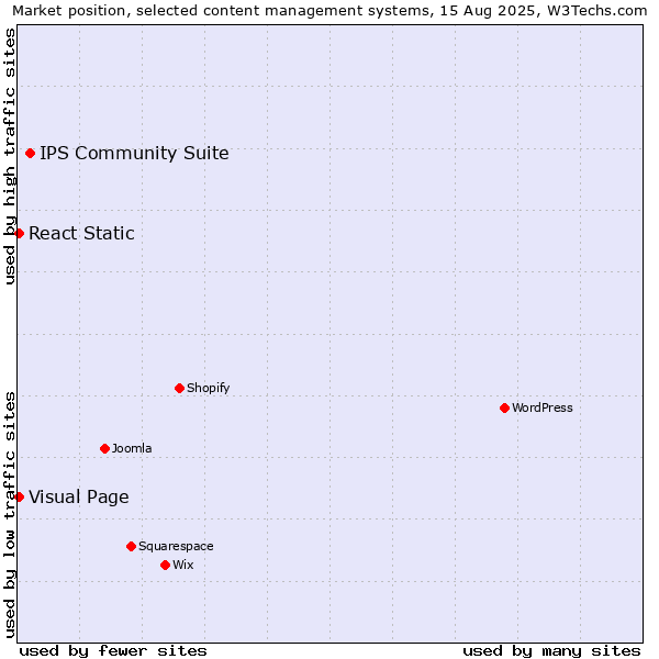 Market position of IPS Community Suite vs. Visual Page vs. React Static