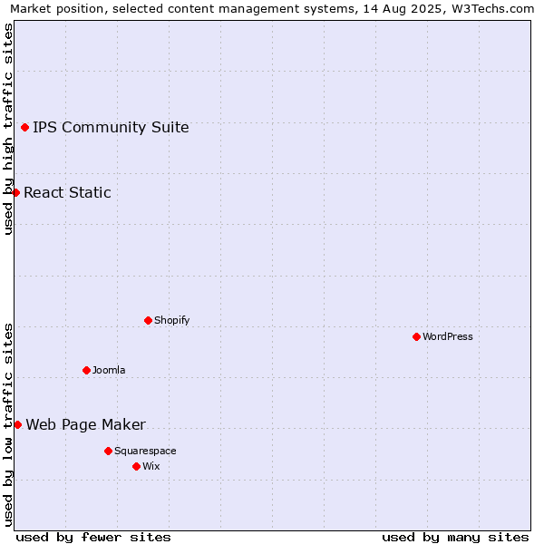 Market position of IPS Community Suite vs. Web Page Maker vs. React Static