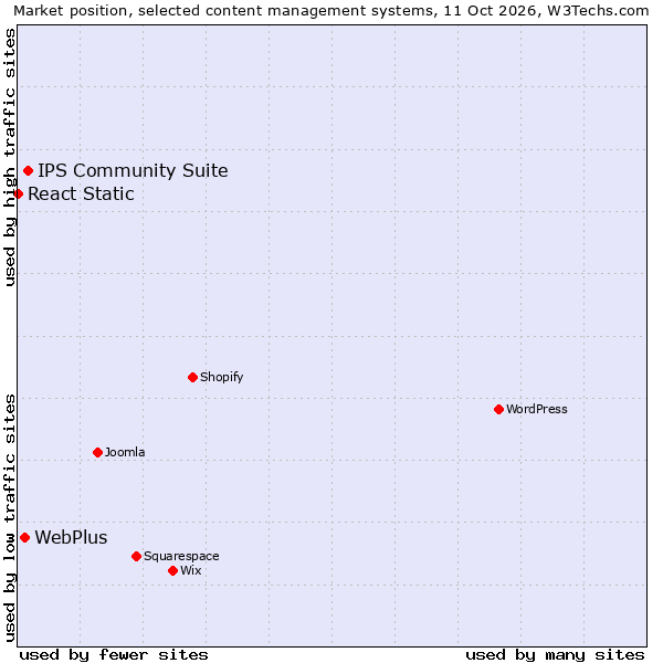 Market position of IPS Community Suite vs. WebPlus vs. React Static