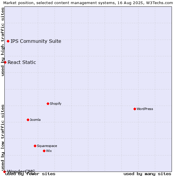 Market position of IPS Community Suite vs. React Static vs. WonderCMS