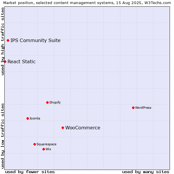 Market position of WooCommerce vs. IPS Community Suite vs. React Static