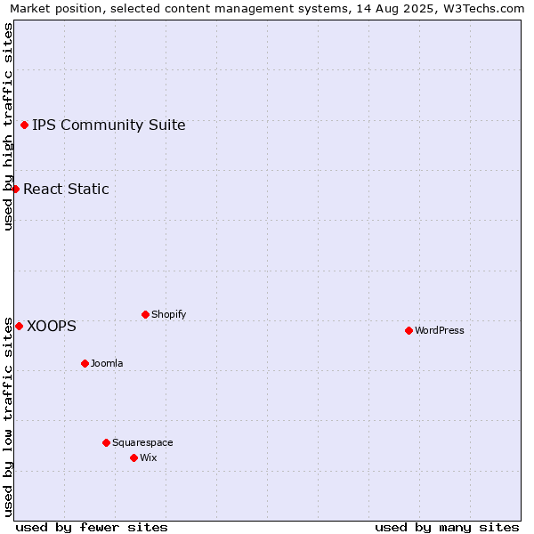 Market position of IPS Community Suite vs. XOOPS vs. React Static