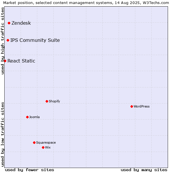 Market position of Zendesk vs. IPS Community Suite vs. React Static