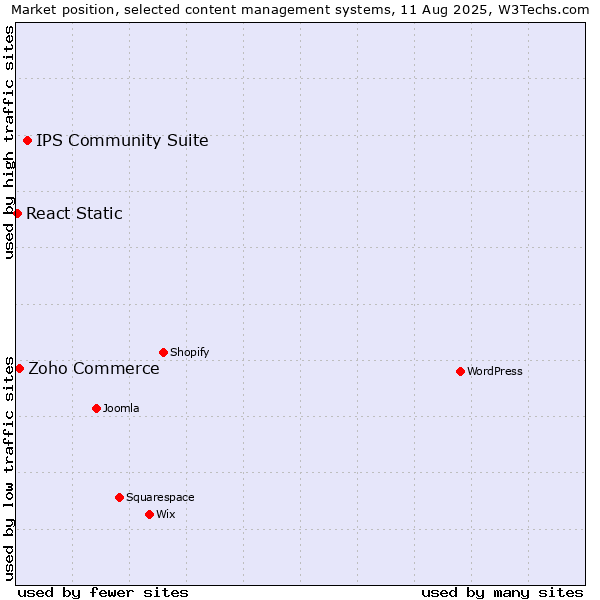 Market position of IPS Community Suite vs. Zoho Commerce vs. React Static