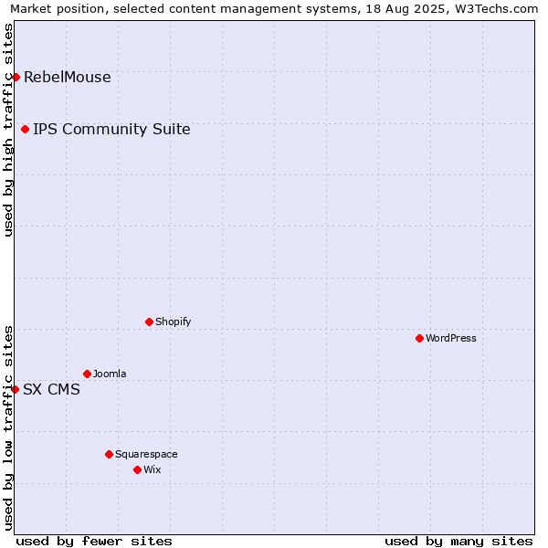 Market position of IPS Community Suite vs. RebelMouse vs. SX CMS