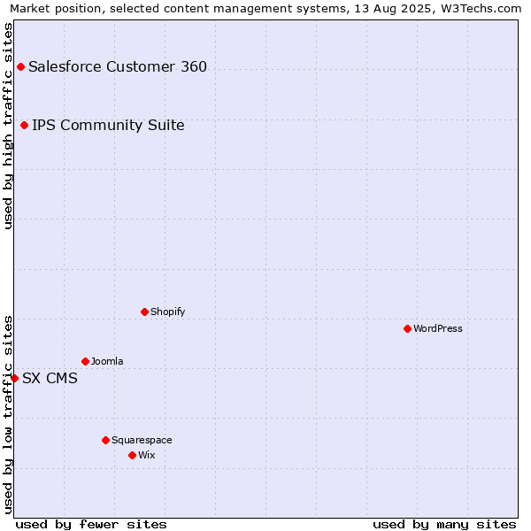 Market position of IPS Community Suite vs. Salesforce Customer 360 vs. SX CMS