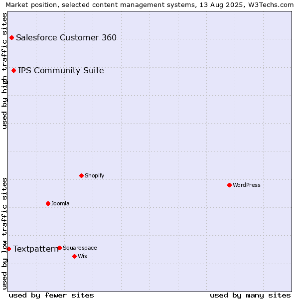 Market position of IPS Community Suite vs. Salesforce Customer 360 vs. Textpattern