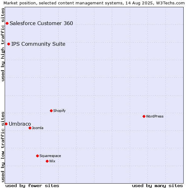 Market position of IPS Community Suite vs. Salesforce Customer 360 vs. Umbraco