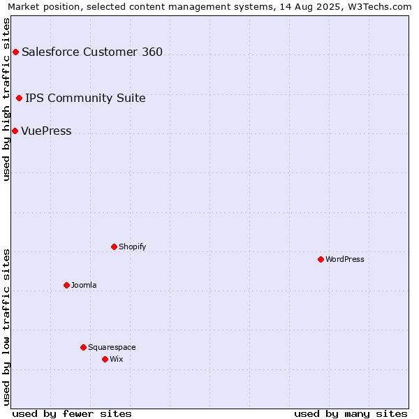 Market position of IPS Community Suite vs. Salesforce Customer 360 vs. VuePress