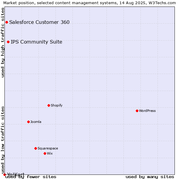 Market position of IPS Community Suite vs. Salesforce Customer 360 vs. Yo!Kart
