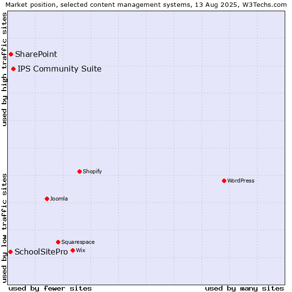 Market position of IPS Community Suite vs. SharePoint vs. SchoolSitePro