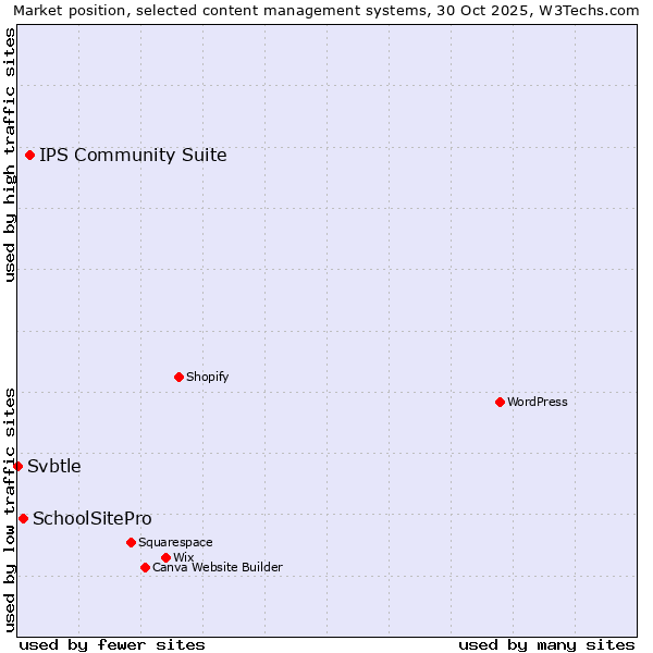 Market position of IPS Community Suite vs. SchoolSitePro vs. Svbtle