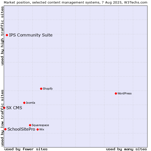 Market position of IPS Community Suite vs. SchoolSitePro vs. SX CMS