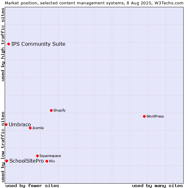 Market position of IPS Community Suite vs. SchoolSitePro vs. Umbraco