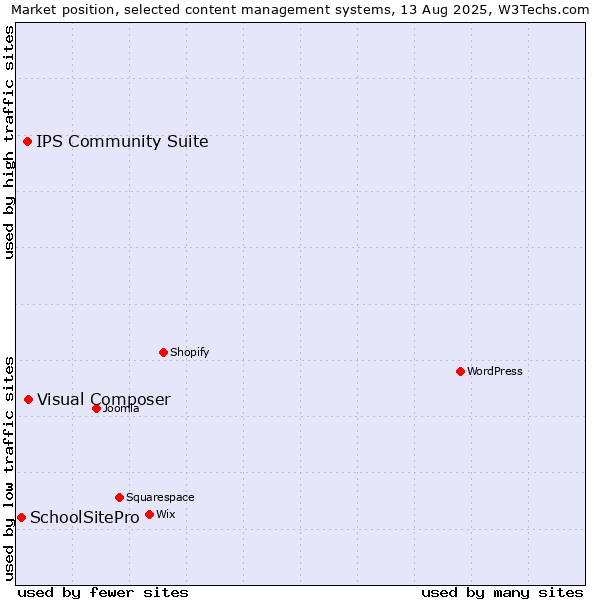 Market position of Visual Composer vs. IPS Community Suite vs. SchoolSitePro