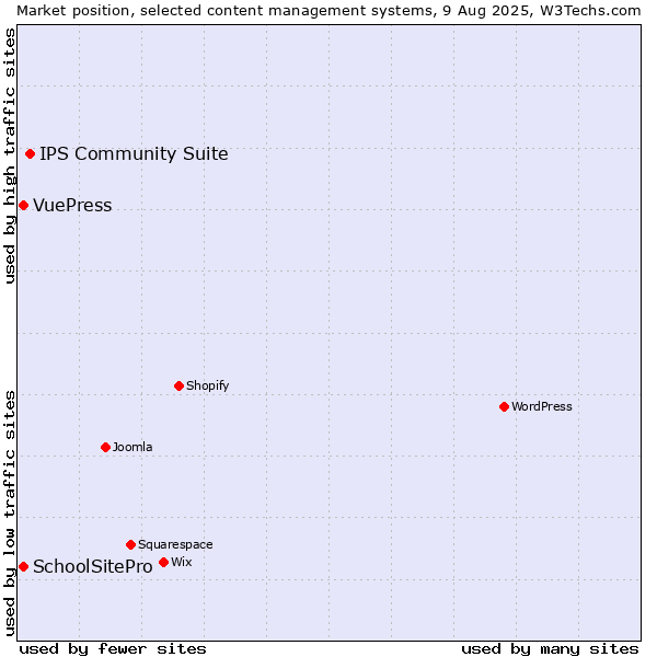 Market position of IPS Community Suite vs. SchoolSitePro vs. VuePress