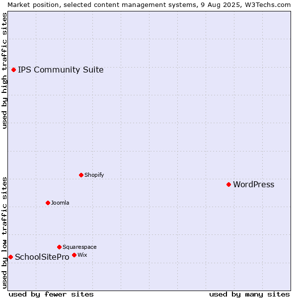 Market position of WordPress vs. IPS Community Suite vs. SchoolSitePro