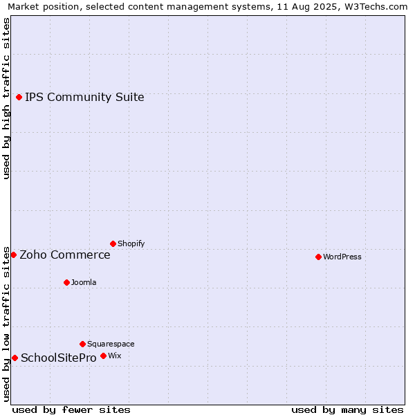 Market position of IPS Community Suite vs. SchoolSitePro vs. Zoho Commerce