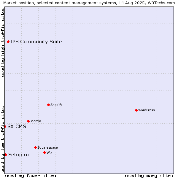 Market position of IPS Community Suite vs. Setup.ru vs. SX CMS