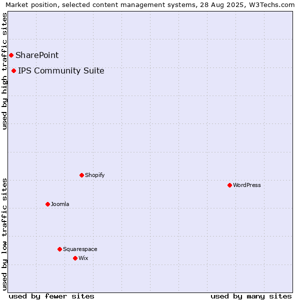 Market position of IPS Community Suite vs. SharePoint
