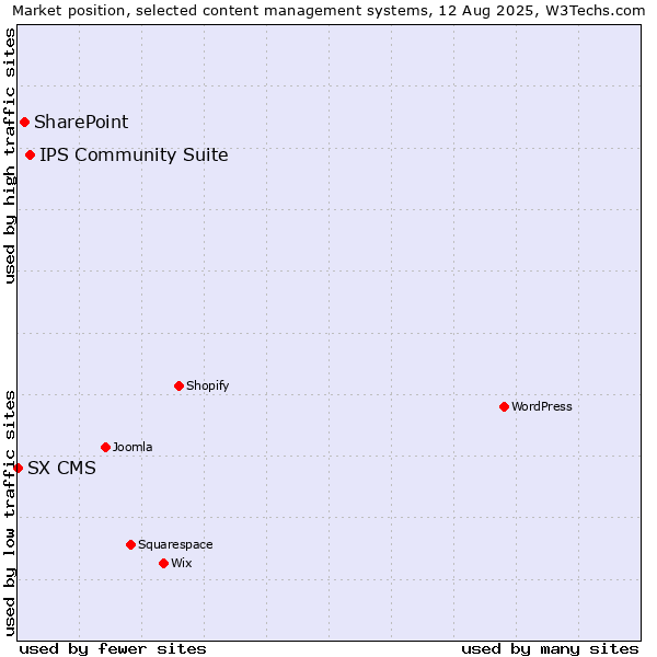 Market position of IPS Community Suite vs. SharePoint vs. SX CMS
