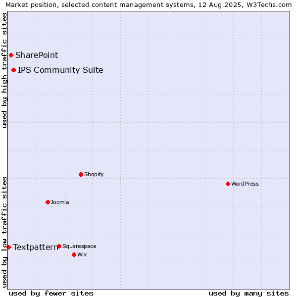 Market position of IPS Community Suite vs. SharePoint vs. Textpattern