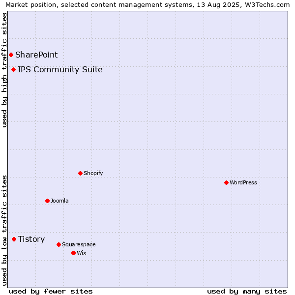 Market position of Tistory vs. IPS Community Suite vs. SharePoint