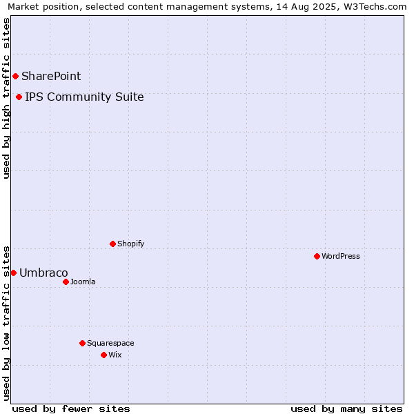Market position of IPS Community Suite vs. SharePoint vs. Umbraco