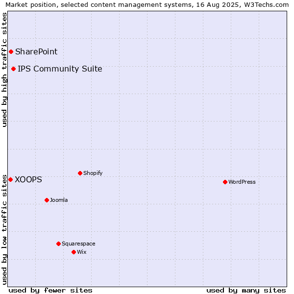 Market position of IPS Community Suite vs. SharePoint vs. XOOPS