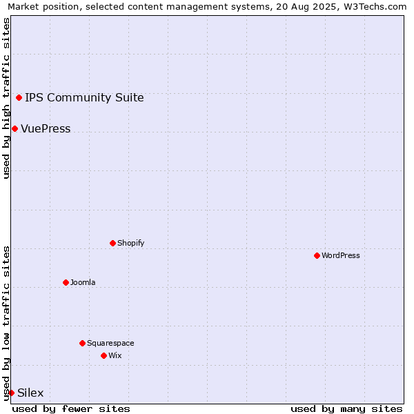 Market position of IPS Community Suite vs. VuePress vs. Silex