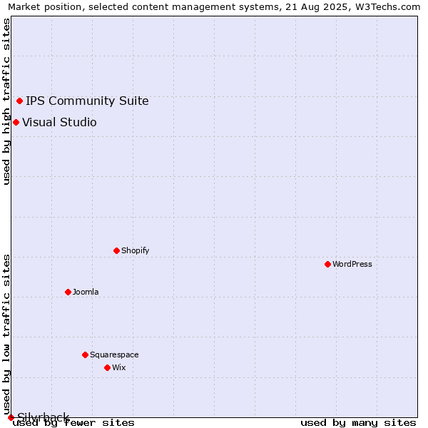 Market position of IPS Community Suite vs. Visual Studio vs. Silvrback