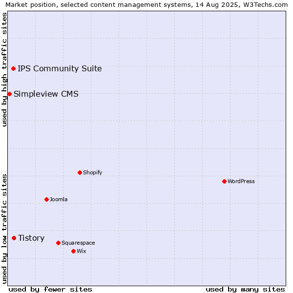 Market position of Tistory vs. IPS Community Suite vs. Simpleview CMS