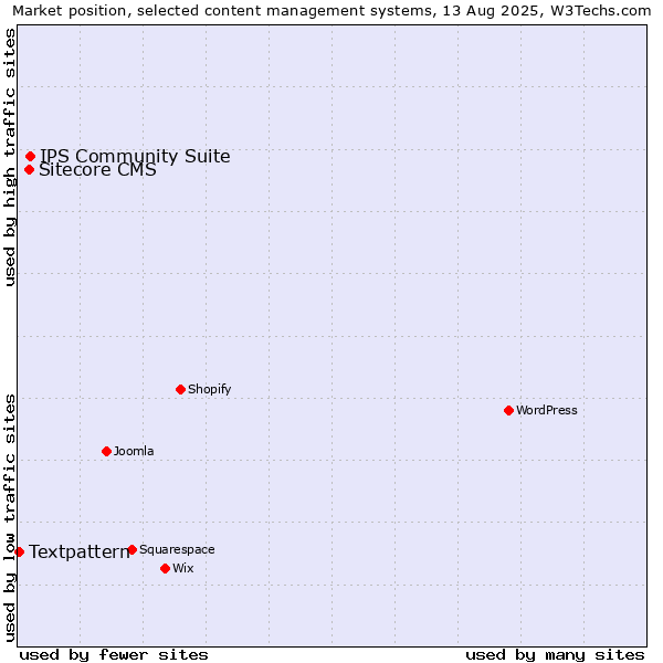 Market position of IPS Community Suite vs. Sitecore CMS vs. Textpattern