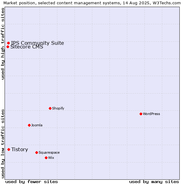 Market position of Tistory vs. IPS Community Suite vs. Sitecore CMS