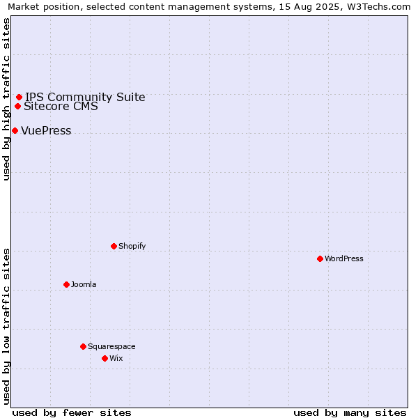 Market position of IPS Community Suite vs. Sitecore CMS vs. VuePress